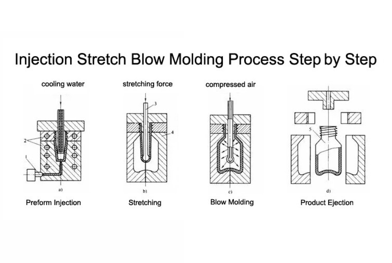 Blow moulding process stages